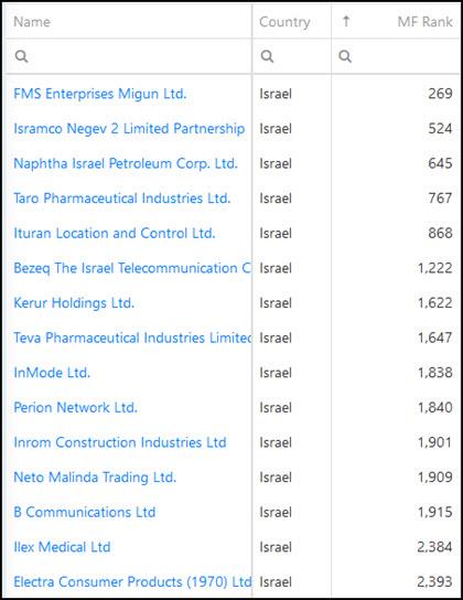 Magic Formula investment ideas in Israel